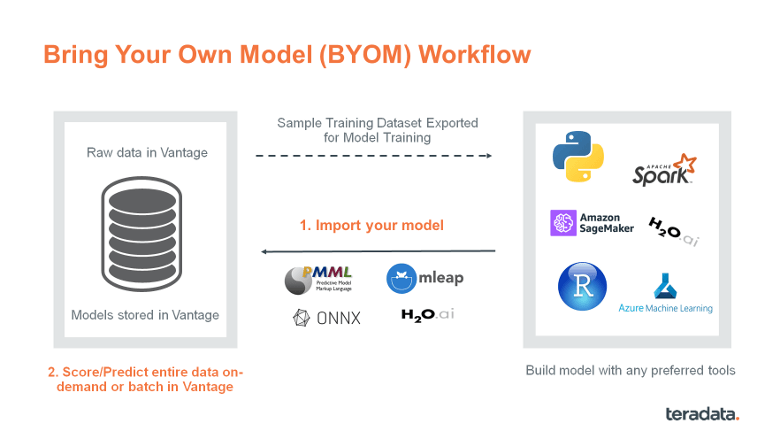 Bring Your Own Model BYOM Workflow