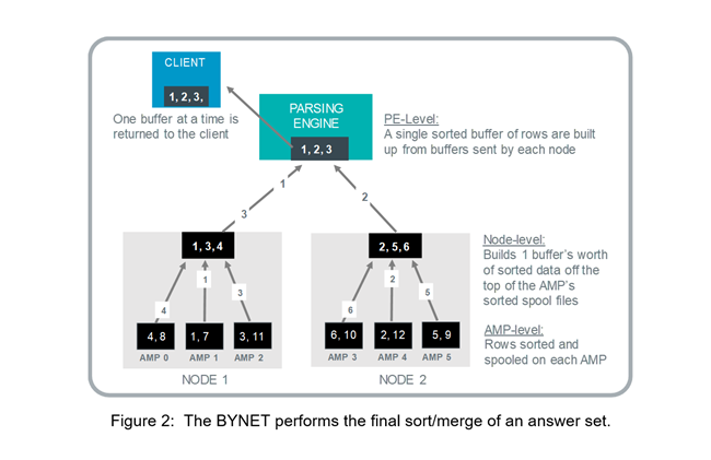 The-BYNET-performs-the-final-sort-of-an-answer-set-analytics-(1).PNG