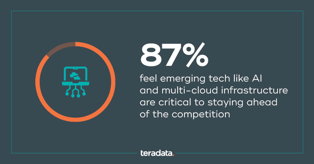 Emerging-tech-A.jpg 87%25 feel emerging tech like AI and multi-cloud infrastructure are critical to staying ahead of the competition