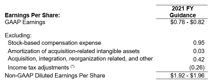 Teradata TDC 2021 Fiscal Year Guidance