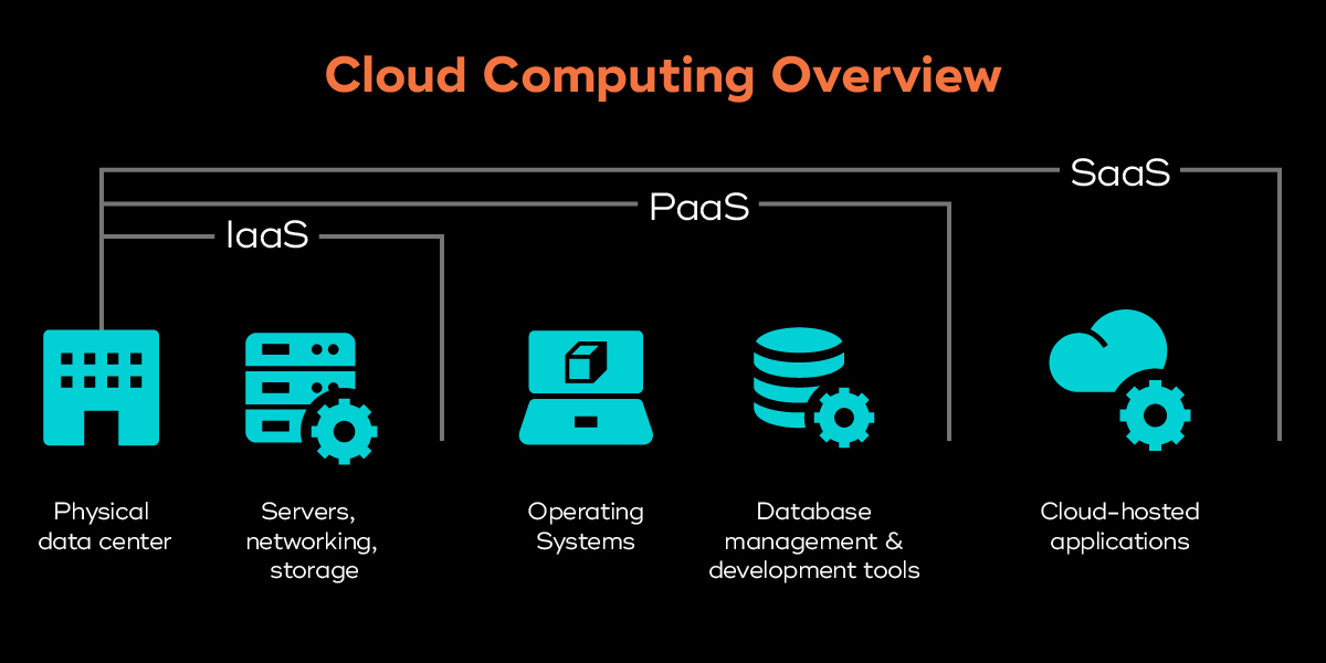 Cloud computing comparison chart of SaaS, PaaS, and IaaS