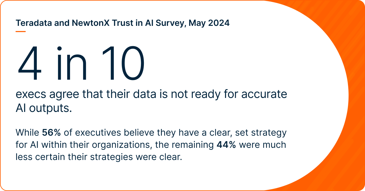 4 in 10 execs agree that their data is not ready for accurate
AI outputs.
