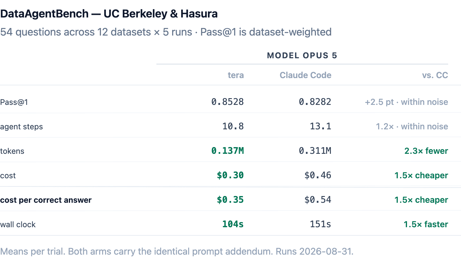 data agent bench uc berkeley and hasura